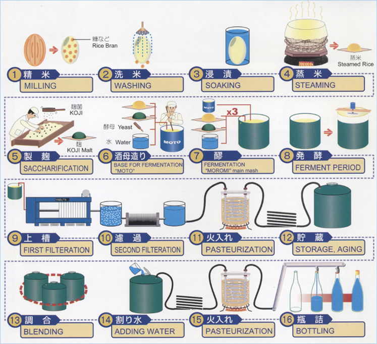 Proceso de pruducción del sake. Copyright: susysanchezsommelier.blogspot.com.es