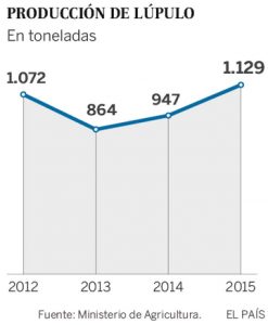 Producción de lúpulo español en toneladas. Copyright: elpais.com