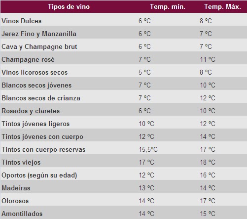 Temperatura ideal para el servicio de vino. Copyright: lessumillers.es