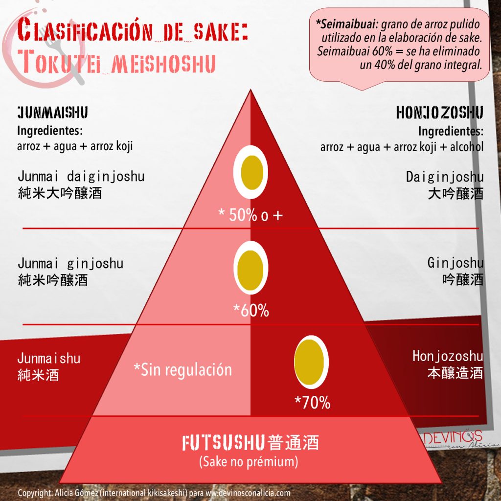 Infografía sobre la clasificación del sake: tokutei meishoshu y futsushu: Copyright: www.devinosconalicia.com