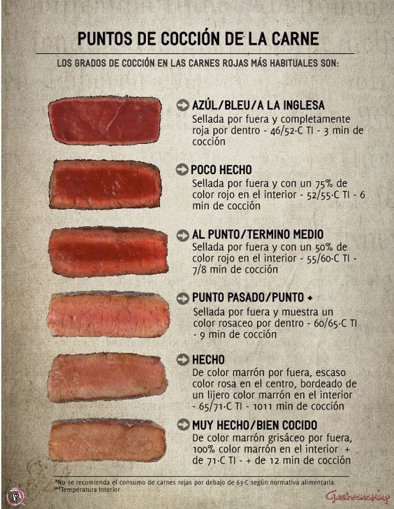 Puntos de cocción de la carne. Copyright: infografias.com